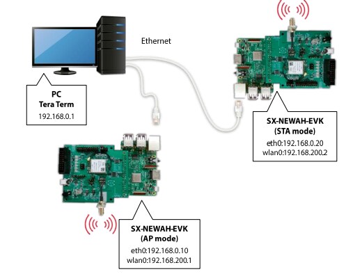 Infographic - Silex Technology SX-NEWAH-EVK-US Evaluation Kit